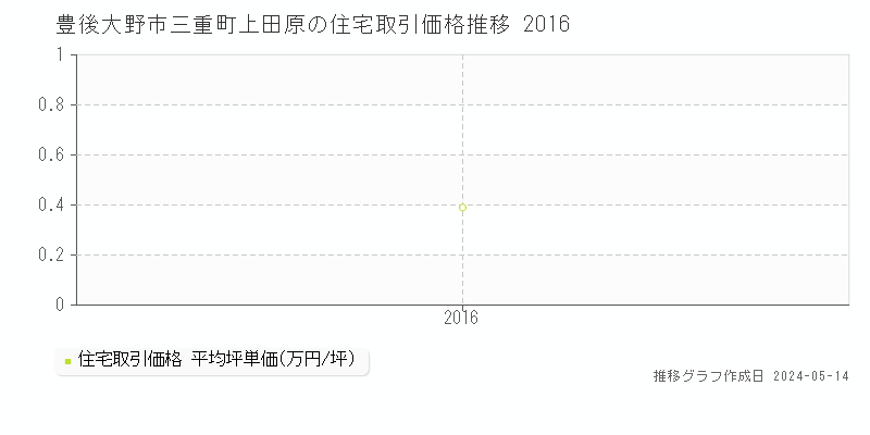 豊後大野市三重町上田原の住宅取引価格推移グラフ 