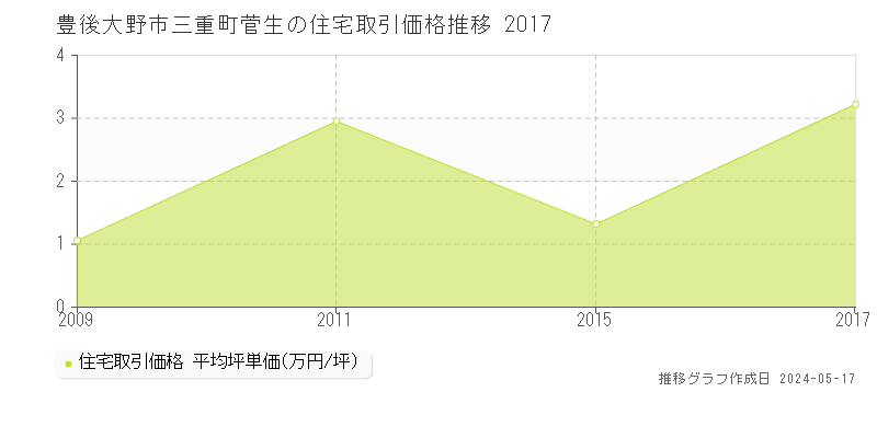豊後大野市三重町菅生の住宅価格推移グラフ 