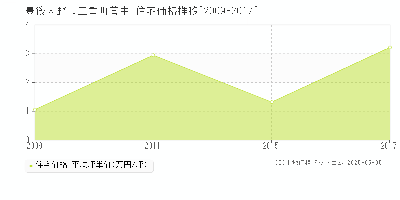 三重町菅生(豊後大野市)の住宅価格推移グラフ(坪単価)[2009-2017年]