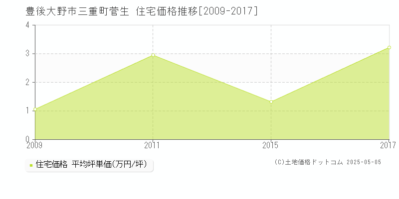 豊後大野市三重町菅生の住宅価格推移グラフ 