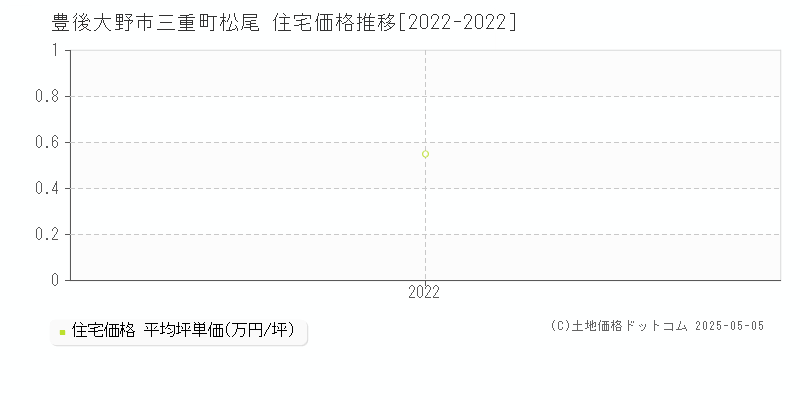 三重町松尾(豊後大野市)の住宅価格推移グラフ(坪単価)[2022-2022年]