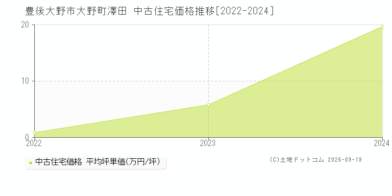 豊後大野市大野町澤田の中古住宅価格推移グラフ(坪単価)[2022-2024年]