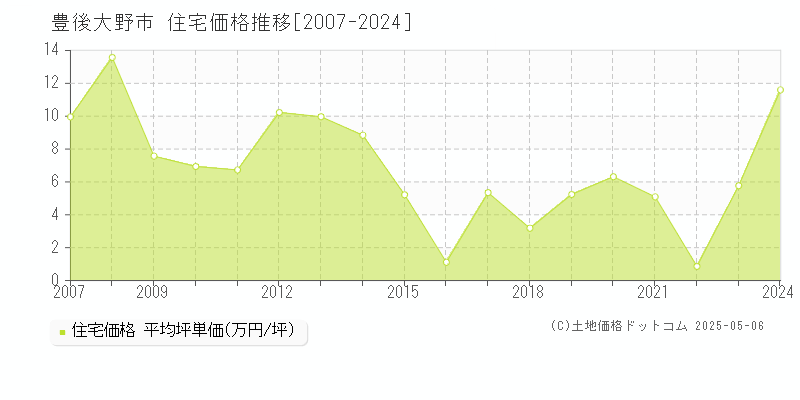 豊後大野市(大分県)の住宅価格推移グラフ(坪単価)[2007-2024年]