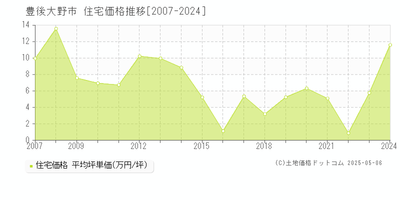 豊後大野市の住宅価格推移グラフ 