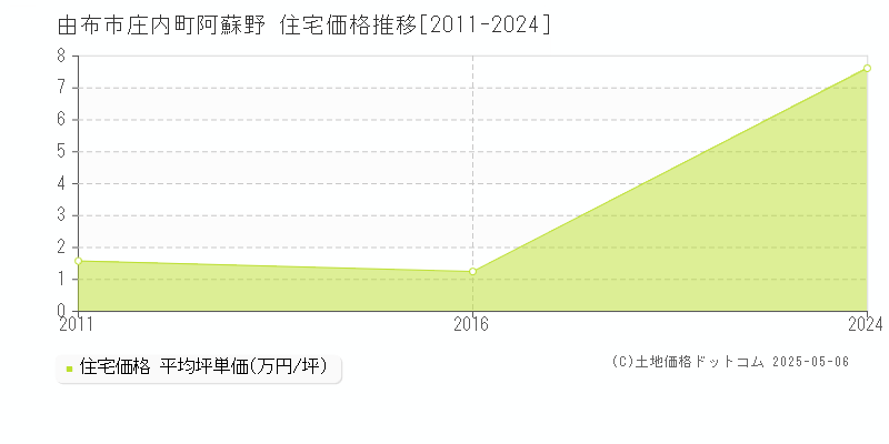 庄内町阿蘇野(由布市)の住宅価格推移グラフ(坪単価)[2011-2024年]