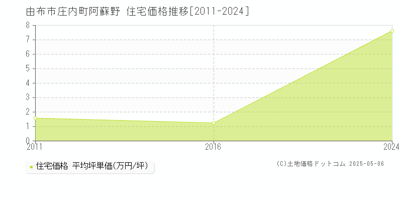 由布市庄内町阿蘇野の住宅価格推移グラフ 