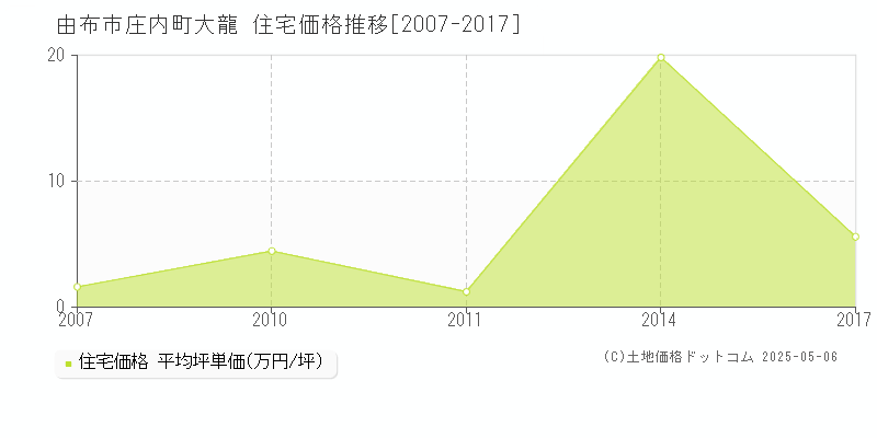 庄内町大龍(由布市)の住宅価格推移グラフ(坪単価)[2007-2017年]