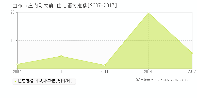 由布市庄内町大龍の住宅価格推移グラフ 