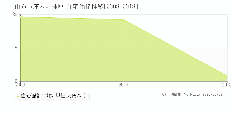 庄内町柿原(由布市)の住宅価格推移グラフ(坪単価)[2009-2019年]