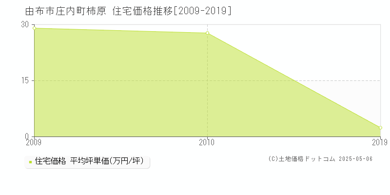 由布市庄内町柿原の住宅価格推移グラフ 