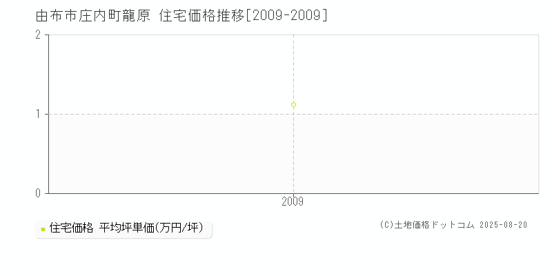 由布市庄内町龍原の住宅価格推移グラフ 