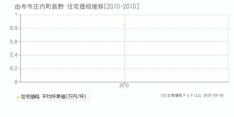 庄内町長野(由布市)の住宅価格推移グラフ(坪単価)[2010-2010年]