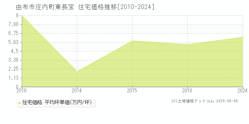 庄内町東長宝(由布市)の住宅価格推移グラフ(坪単価)[2010-2024年]