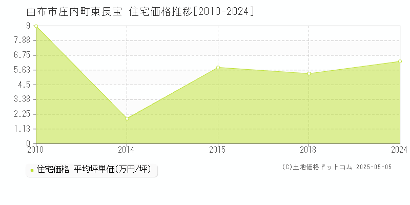 由布市庄内町東長宝の住宅価格推移グラフ 