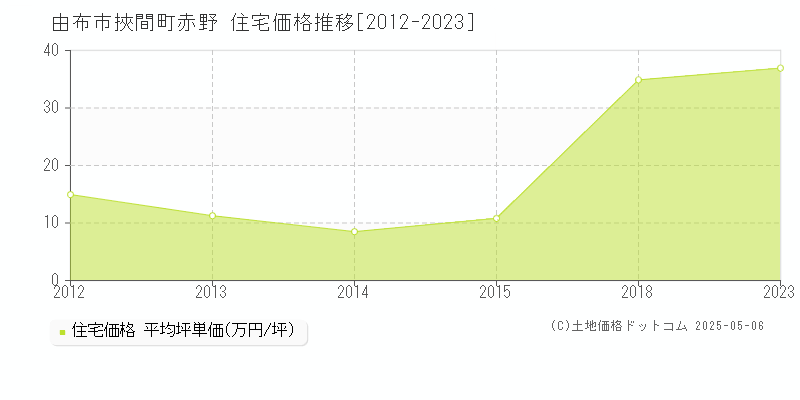 由布市挾間町赤野の住宅価格推移グラフ 