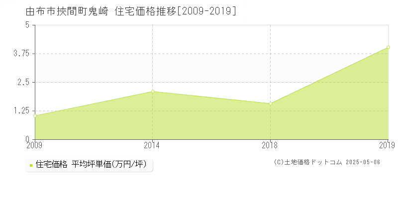挾間町鬼崎(由布市)の住宅価格推移グラフ(坪単価)[2009-2019年]