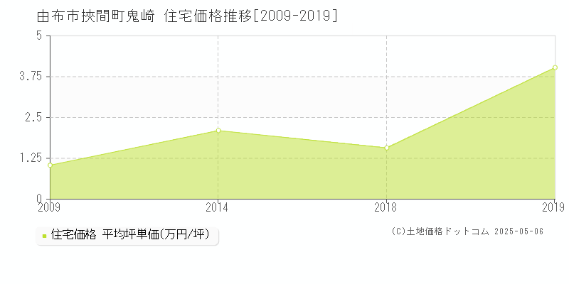 由布市挾間町鬼崎の住宅価格推移グラフ 