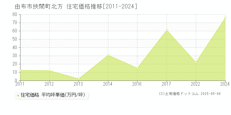 挾間町北方(由布市)の住宅価格推移グラフ(坪単価)[2011-2024年]