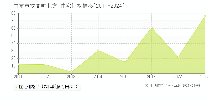 由布市挾間町北方の住宅価格推移グラフ 