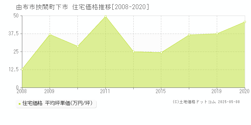 挾間町下市(由布市)の住宅価格推移グラフ(坪単価)[2008-2020年]