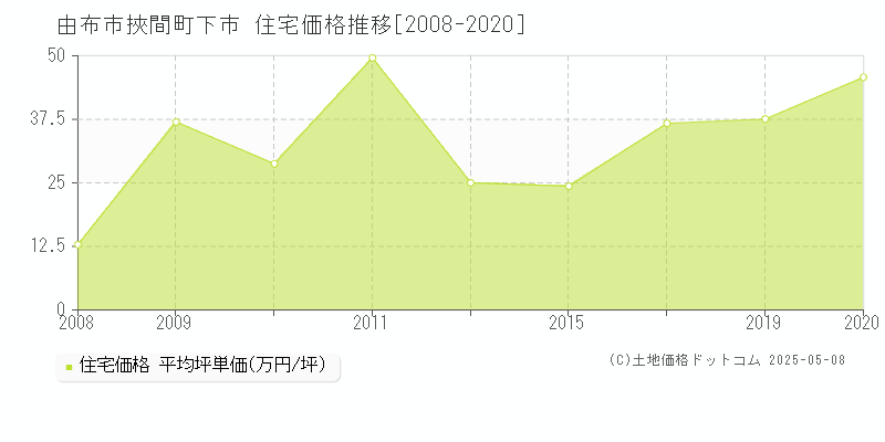 由布市挾間町下市の住宅価格推移グラフ 