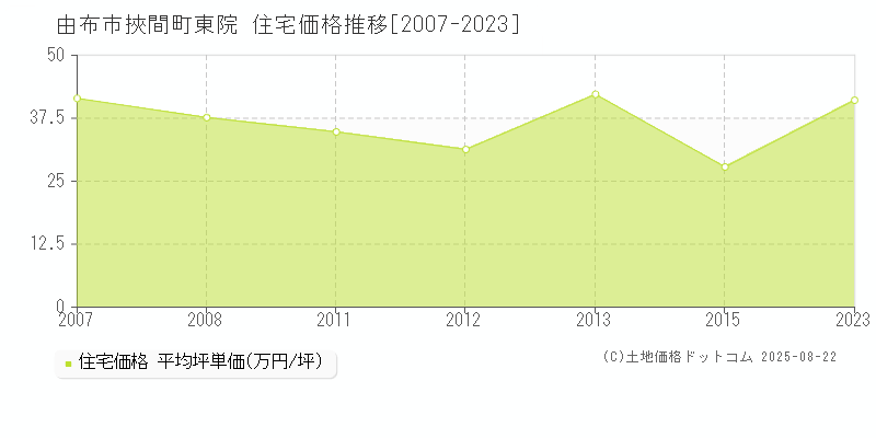 挾間町東院(由布市)の住宅価格推移グラフ(坪単価)[2007-2023年]