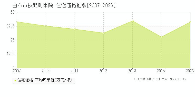 由布市挾間町東院の住宅価格推移グラフ 