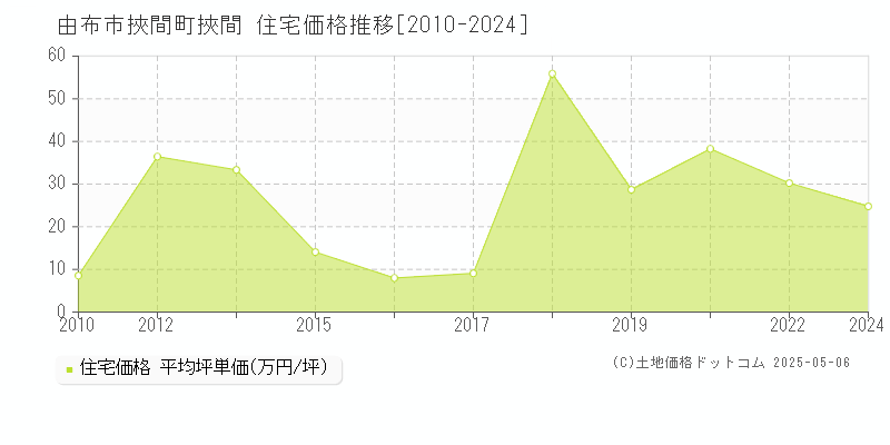 挾間町挾間(由布市)の住宅価格推移グラフ(坪単価)[2010-2024年]