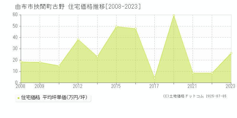 挾間町古野(由布市)の住宅価格推移グラフ(坪単価)[2008-2023年]