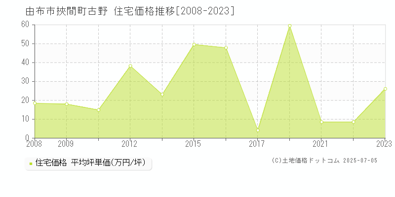 由布市挾間町古野の住宅取引事例推移グラフ 