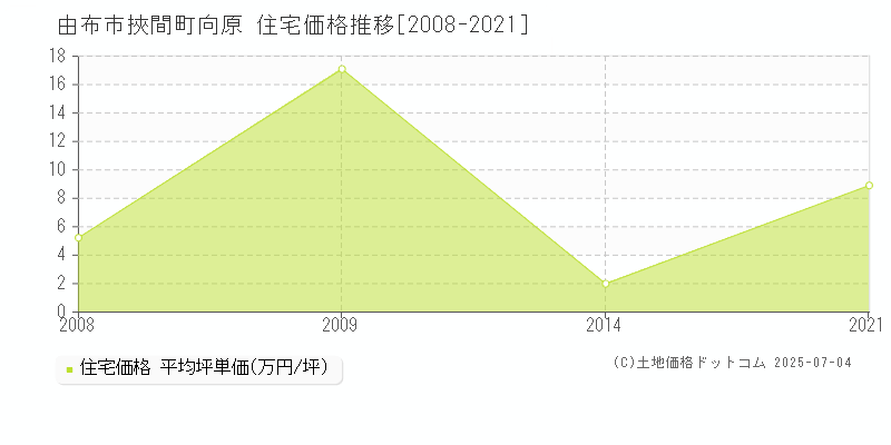 挾間町向原(由布市)の住宅価格推移グラフ(坪単価)[2008-2021年]