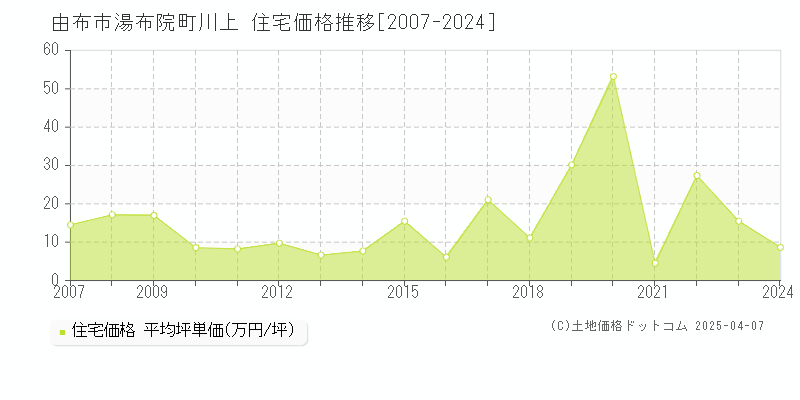 由布市湯布院町川上の住宅取引価格推移グラフ 