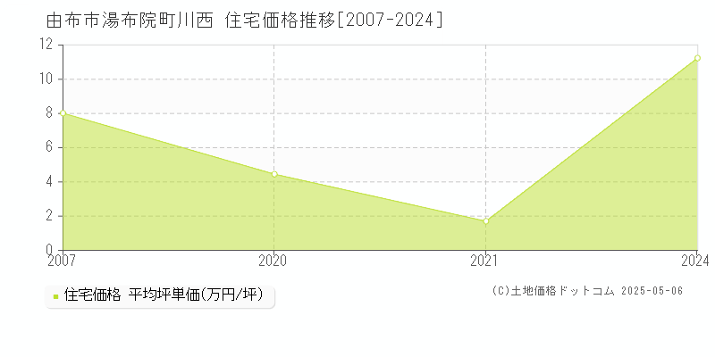湯布院町川西(由布市)の住宅価格推移グラフ(坪単価)[2007-2024年]