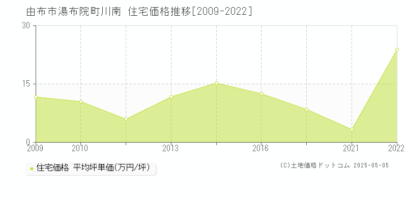 湯布院町川南(由布市)の住宅価格推移グラフ(坪単価)[2009-2022年]