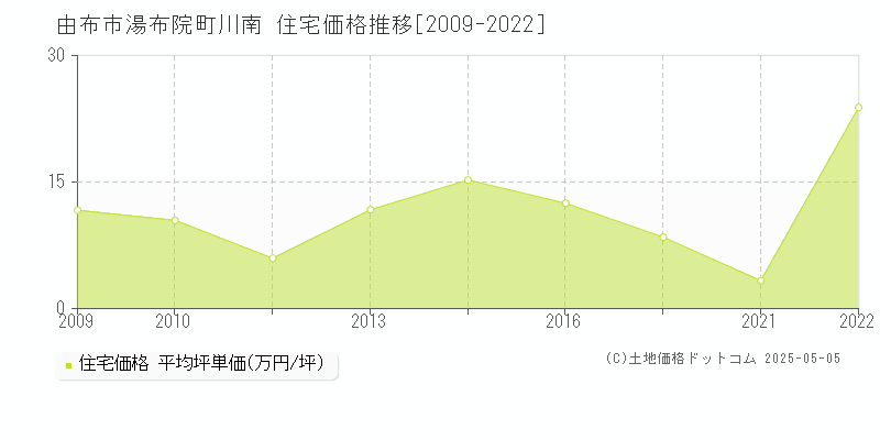 由布市湯布院町川南の住宅価格推移グラフ 