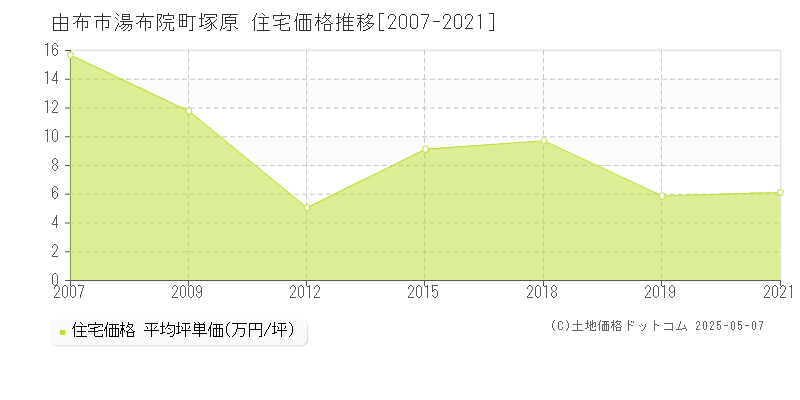 湯布院町塚原(由布市)の住宅価格推移グラフ(坪単価)[2007-2021年]