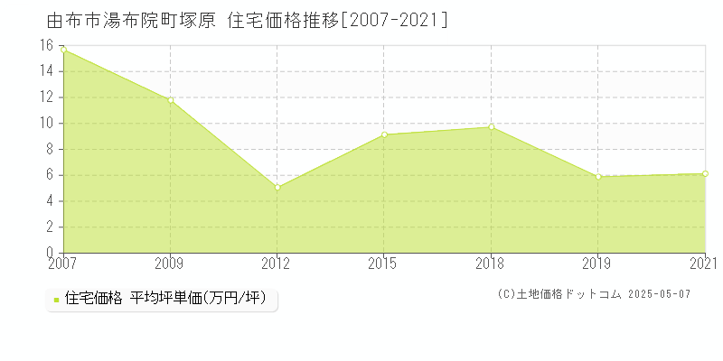 由布市湯布院町塚原の住宅価格推移グラフ 