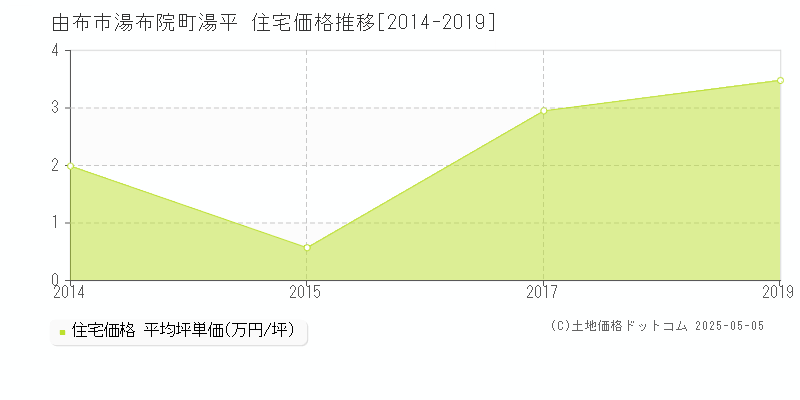 湯布院町湯平(由布市)の住宅価格推移グラフ(坪単価)[2014-2019年]