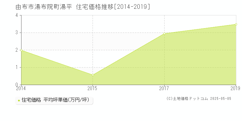 由布市湯布院町湯平の住宅取引事例推移グラフ 