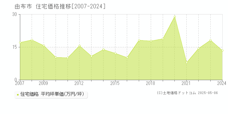 全域(由布市)の住宅価格推移グラフ(坪単価)[2007-2024年]
