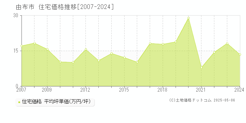 由布市の住宅価格推移グラフ 