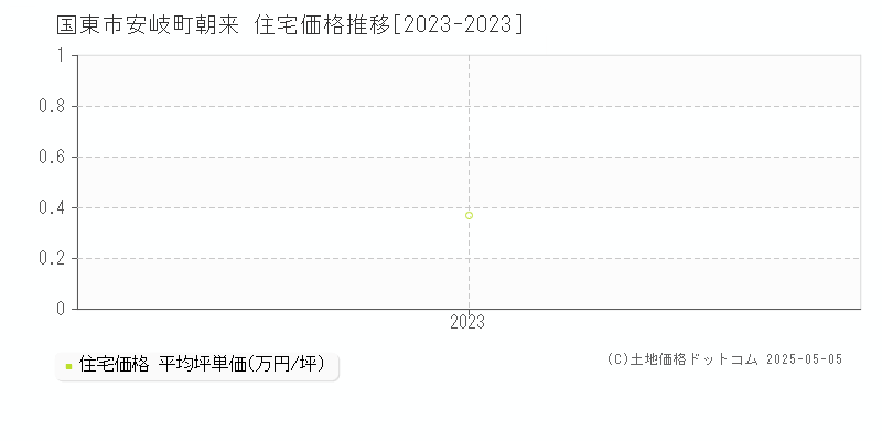 安岐町朝来(国東市)の住宅価格推移グラフ(坪単価)[2023-2023年]