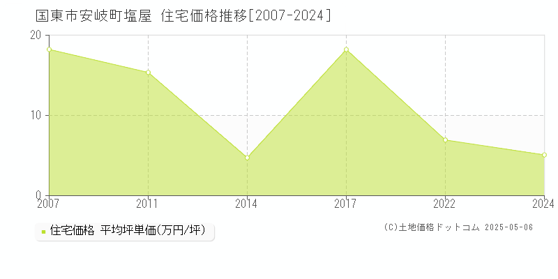 安岐町塩屋(国東市)の住宅価格推移グラフ(坪単価)[2007-2024年]