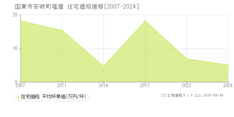 国東市安岐町塩屋の住宅価格推移グラフ 