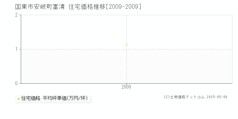 安岐町富清(国東市)の住宅価格推移グラフ(坪単価)[2009-2009年]