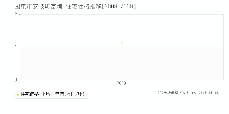 国東市安岐町富清の住宅価格推移グラフ 