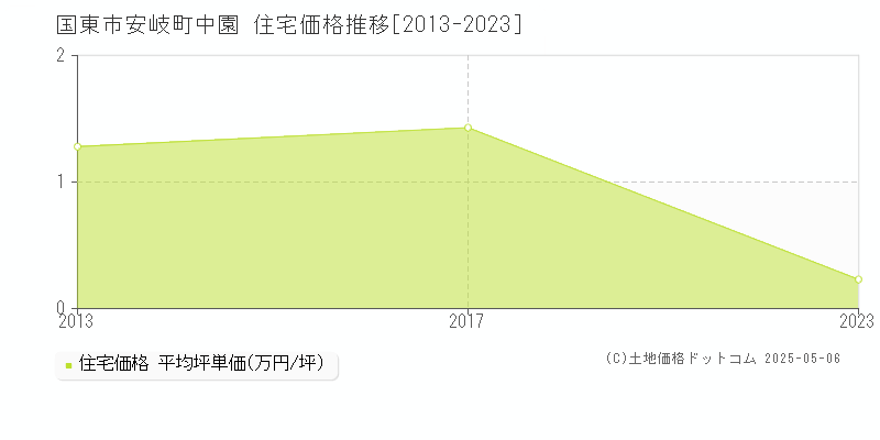 安岐町中園(国東市)の住宅価格推移グラフ(坪単価)[2013-2023年]