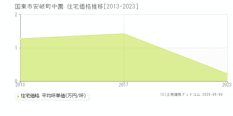 国東市安岐町中園の住宅価格推移グラフ 