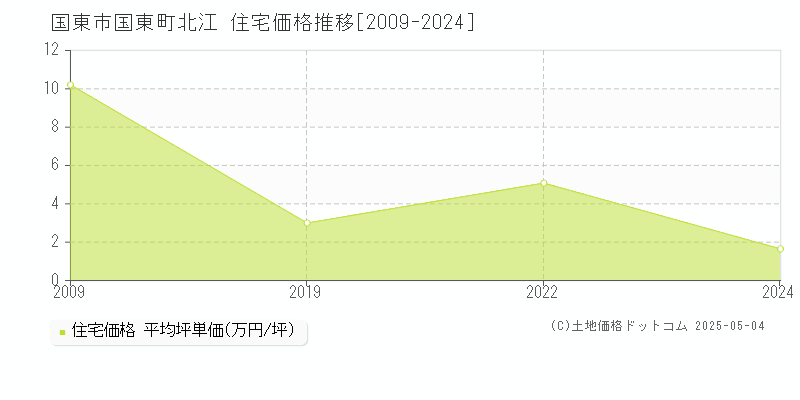 国東町北江(国東市)の住宅価格推移グラフ(坪単価)[2009-2024年]