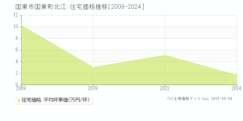 国東市国東町北江の住宅価格推移グラフ 